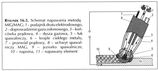 PRZYKŁADOWE PROCESY NAPAWANIA I NATRYSKIWANIA CIEPLNEGO Poniżej zamieszczono przykładowe schematy procesów napawania i natryskiwania cieplnego wraz z parametrami (biegunowość, rodzaje elektrod, ruch