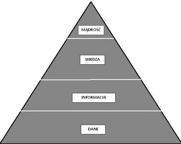 IS KO Informacja jako składnik wiedzy (równanie Brooksa): K (S) + ΔI = K (S + ΔS) Semantyczny aspekt informacji użytkownicy informacji, subiektywna percepcja Systemy wyszukiwania informacji