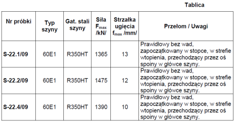 termitowych złączy szynowych Metoda SoW-HC Elektro-Thermit Metoda R350 LHT/HT