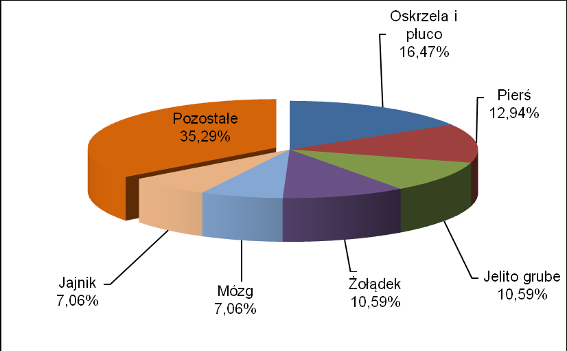 Struktura zgonów wg najczęstszych nowotworów złośliwych w powiatach woj. kujawsko-pomorskiego w 2013 r.