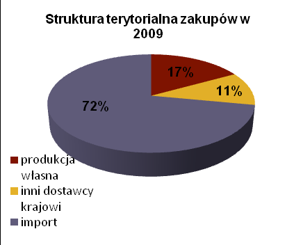 Tabela 6. Wolumen i wartość sprzedaży obuwia GK NG2 S.A. KATEGORIA Wolumen w tys. szt. 2010 2009 Wartość w tys.