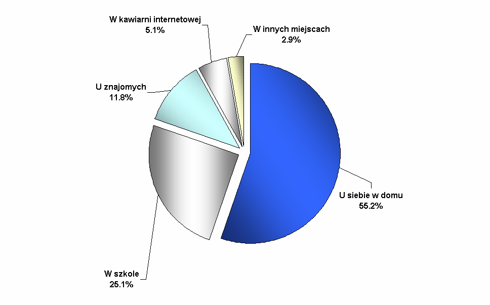 Gdzie korzystasz z Internetu?