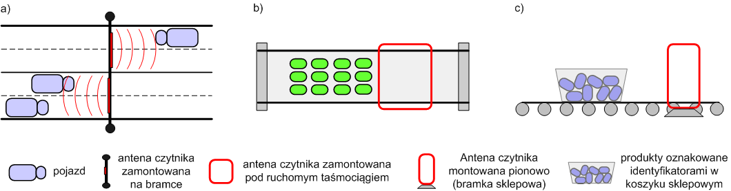 1. WSTĘP 1.1. Przeznaczenie systemów RFID We współczesnym świecie bardzo istotną rolę odgrywają różnorakie systemy identyfikacji obiektów. Można się z nimi zetknąć niemal w każdej dziedzinie życia.
