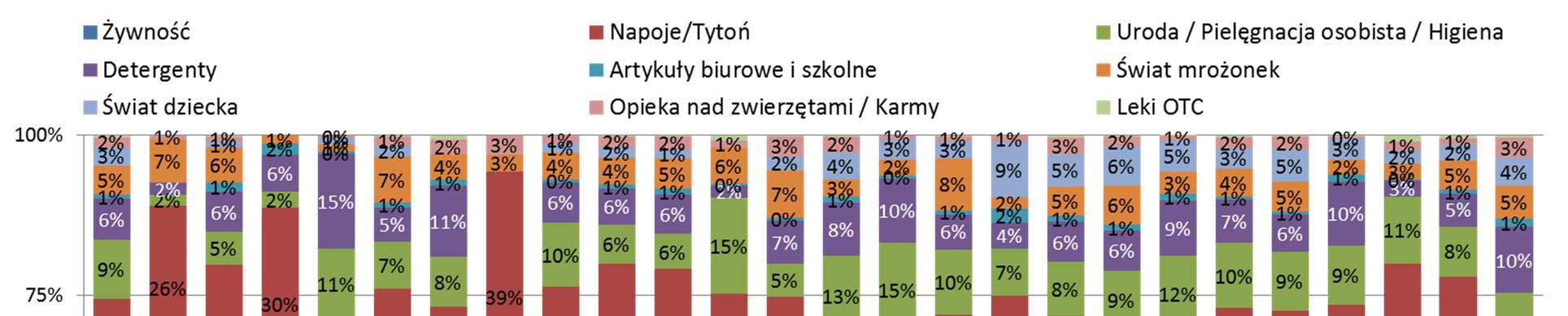 3. M&L Delikatesy posiadał największy udział Napojów/Tytoniu (39% powierzchni). 4. E.