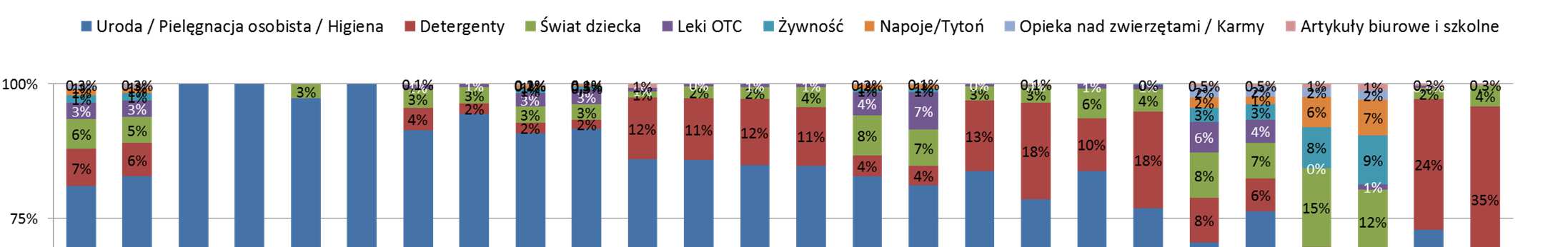 W Q-Q2 podrynek Uroda/ Pielęgnacja zajmował 83% powierzchni promocji gazetkowych w Drogeriach. 2.