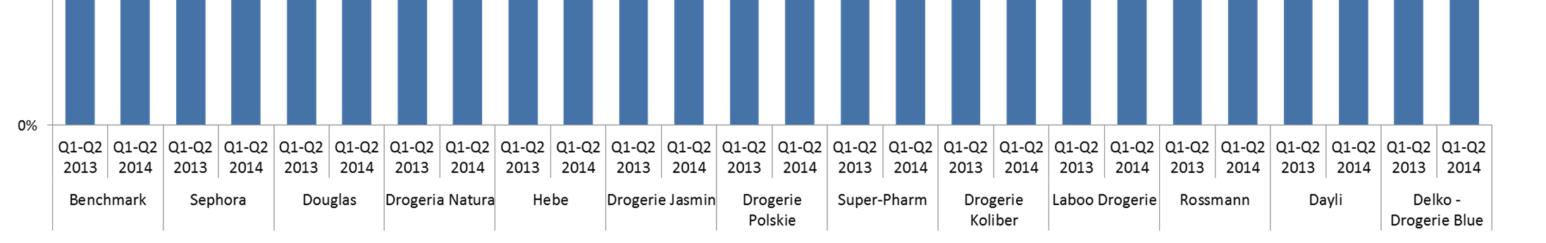 Strategie asortymentowe w gazetkach Q-Q2 Kanał Drogerie Oferta FMCG w podziale na podrynki wg powierzchni