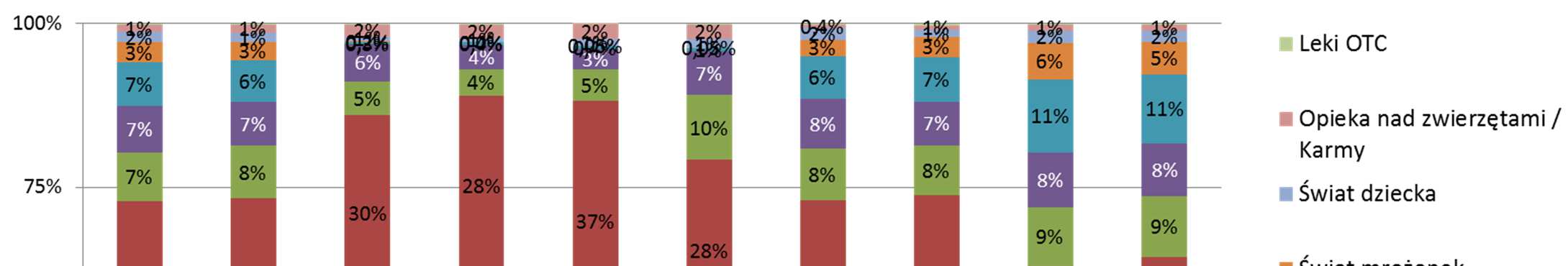 2 2. Kategoria Żywność stanowi 47% rynku FMCG. 2. Wszystkie sieci C&C poza Tradis zwiększyły nieznacznie udział kategorii Żywność.