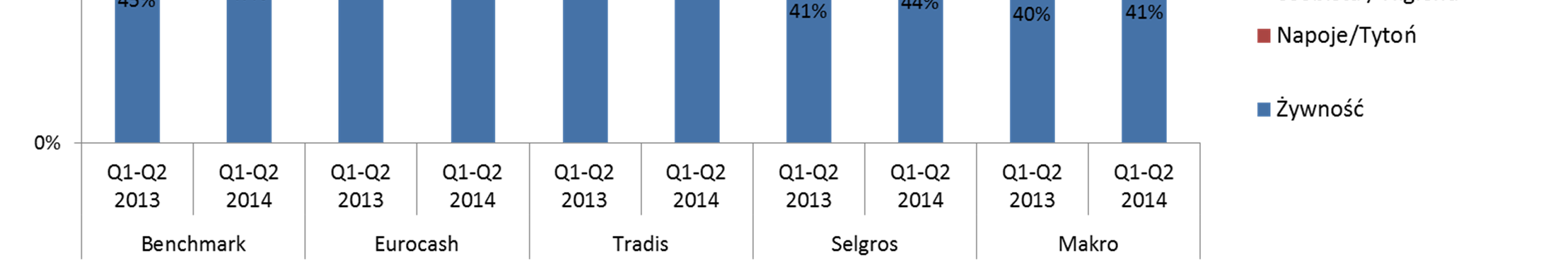 Strategie asortymentowe w gazetkach Q-Q2 Kanał Cash&Carry Oferta FMCG w podziale na podrynki wg
