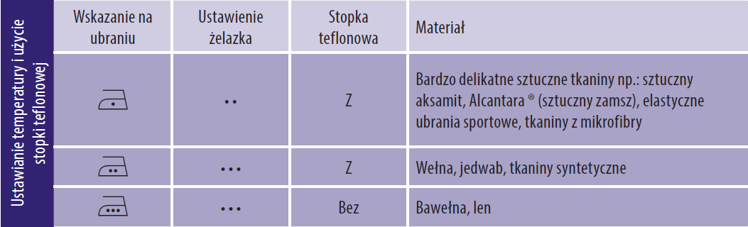 Zasada działania pary Efektywne prasowanie wymaga rozprowadzenia pary poprzez tkaninę, aby rozluźnić włókna oraz osuszenia ich, aby utrwalić efekt.