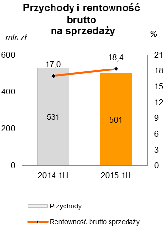 Rachunek wyników Grupy PCC Rokita w ujęciu analitycznym Przychody ze sprzedaży W pierwszym półroczu 2015 roku Grupa PCC Rokita uzyskała 501,0 mln zł przychodu z tytułu sprzedaży produktów, towarów i