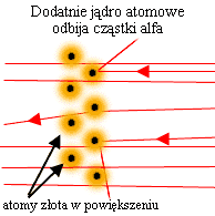 Rys. PA Oczekiwania (w przypadku przepuszczalnych, obojętnych kulek) i wyniki (rozpraszanie pod różnymi, nawet bardzo dużymi kątami) To było tak jakbyście wystrzelili piętnastocalowy pocisk w