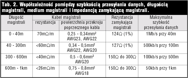 CAN -specyfikacja Prędkość