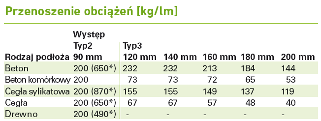 Dobór dopuszczalnych obciążeń - przykład 1. okno 1,30 x H1,70m, trzyszybowe, na podłożu typu cegła silikatowa, z wykuszem 160mm 2. Obliczenie ciężaru okna, w tym przypadku 90kg 3.