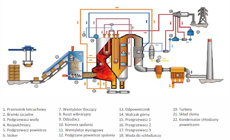 TECHNOLOGIA EC Biomasa Każdy podmiot obsługujący elektrownię rozumie znaczenie stabilności mocy oddawanej niezależnie od zmian w dostawie paliwa.