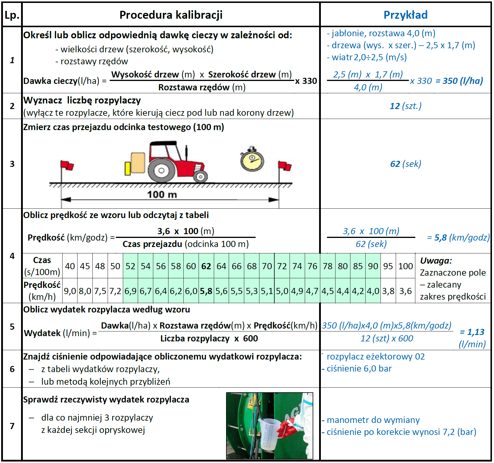 zapewniający precyzyjną realizację założonej dawki cieczy przy możliwie najmniejszych stratach.
