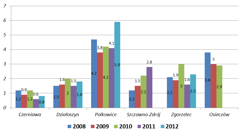 Na większości stanowisk widać wahania poziomu arsenu w kolejnych latach, jedynie na stanowisku w Szczawnie-Zdroju przy ul. Kopernika w latach 2008-2011 występował sukcesywny wzrost poziomu stężeń.