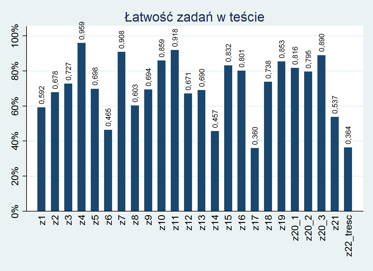 2. Zbiorcza analiza wykonania zadań Średnie wyniki poszczególnych zadań osiągnięte przez uczniów 82 gimnazjów, które wzięły udział w badaniu, przedstawiono na poniższym wykresie.