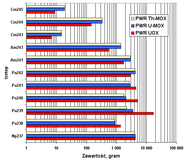 Redukcja zawartości izotopów Np, Pu, Am i Cm w reaktorze