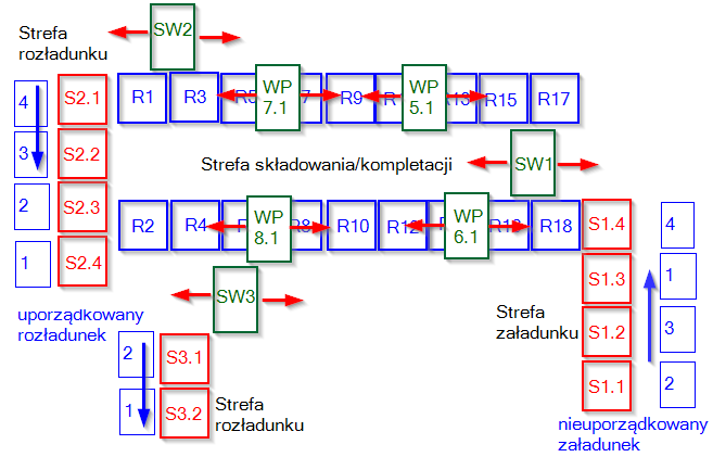 1. ORGANIZACJA PROCESÓW MAGAZYNOWYCH I PRZEPŁYW MATERIAŁÓW W ZAUTOMATYZOWANYM MAGAZYNIE SZYB Zautomatyzowany magazyn szyb można traktować jako magazyn główny szyb do produkcji okien [2], gdzie