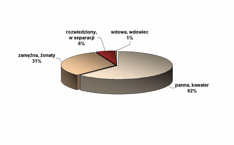 Stan cywilny N=1334 (badani, którzy