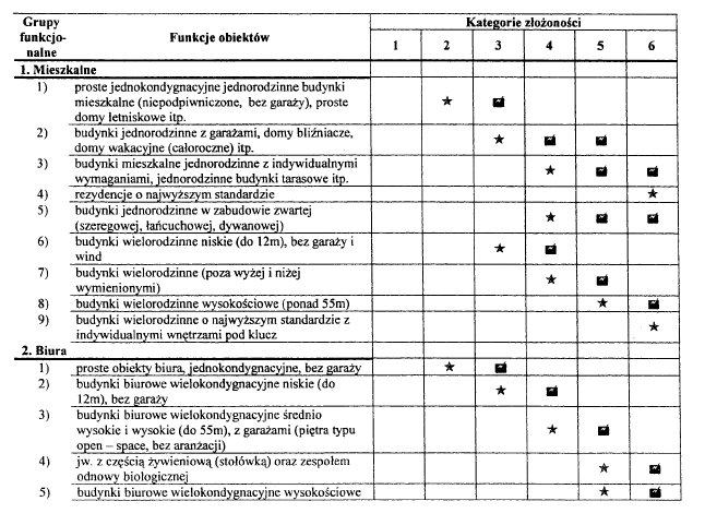 Tabela 2 Objaśnienia do tabeli: klasyfikacja do kategorii w przypadku podstawowych wymagań stawianych danemu obiektowi (budynkowi) zgodnie z opisem kategorii pkt 1.