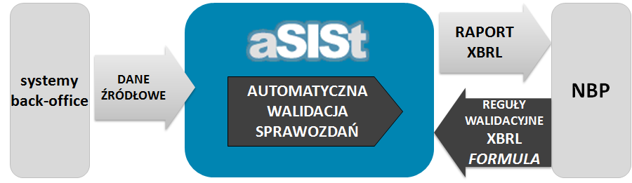szybkie uzgadnianie sprawozdań - walidacja danych w oparciu o aktualne reguły sprawdzające, szybki i łatwy dostęp do danych - dane dotyczące całego zakresu przygotowywanych sprawozdań są