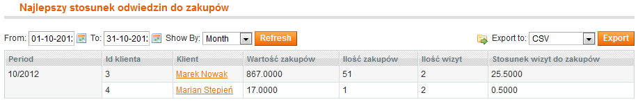 Najlepszy stosunek odwiedzin do zakupów Mamy dwa sposoby prezentacji osób najczęściej odwiedzających, w formie tabeli, oraz raportu.