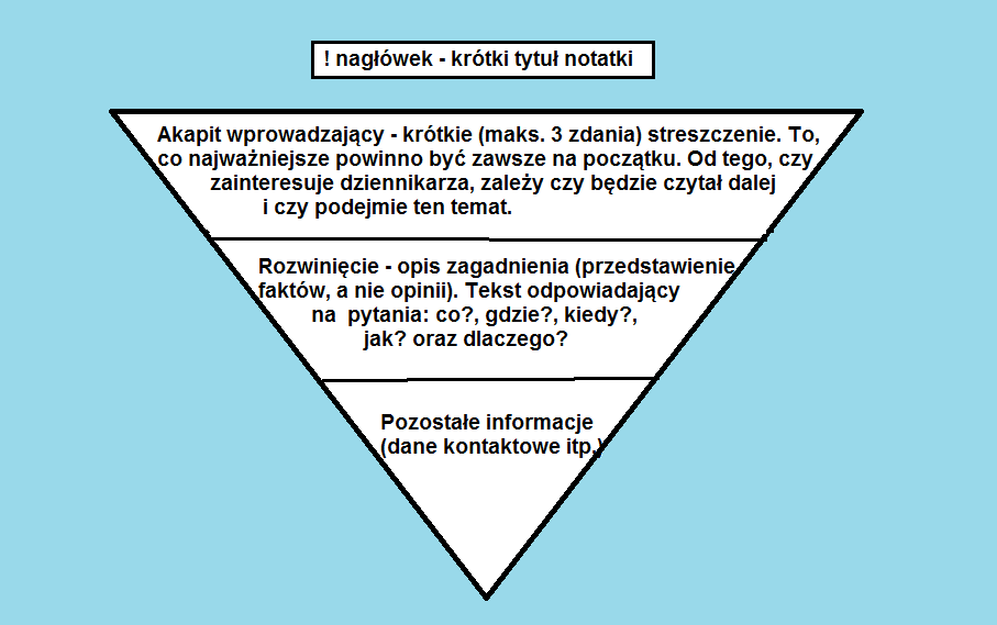 Typowy układ informacji prasowej zawiera: Wysyłanie notatek prasowych, tylko o tym, że np.