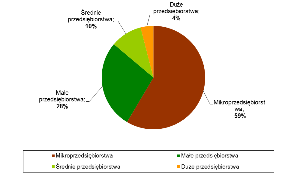 Rys. 104 Struktura przedsiębiorstw objętych wsparciem w Priorytecie VIII PO KL (%) Źródło: Opracowanie własne na podstawie sprawozdań IP z realizacji priorytetów VI-IX PO KL w 2011 r.