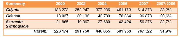 Rozwój polskich portów morskich - kontenery Od kilku lat obserwujemy zczny wzrost przeładunków w polskich portach morskich. W roku 2007 w Porcie Gdańskim przeładowano ok. 100 tyś.