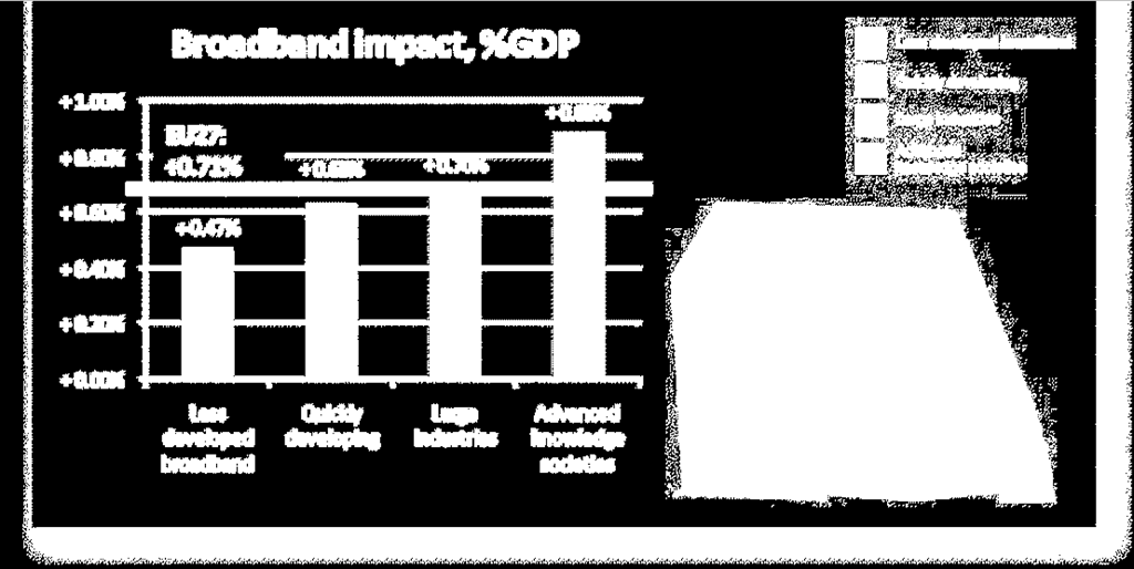 Socjoekonomiczne korzyści z szerokiego pasma w Europie W latach 2006 2015: przewidywany 1 Mln miejsc pracy i wzrost GDP i 850 mld +105000 miejsc pracy rocznie +0.