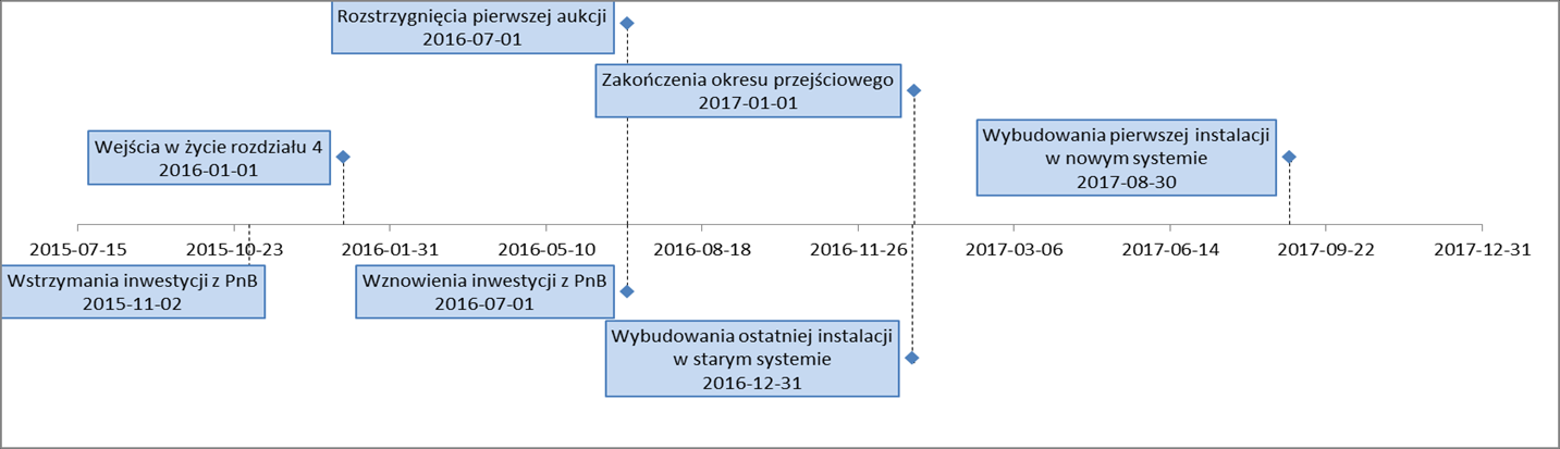 Wariant I - Harmonogram dla nowego systemu aukcyjnego i luka inwestycyjna (linia czerwona) Wariant II -