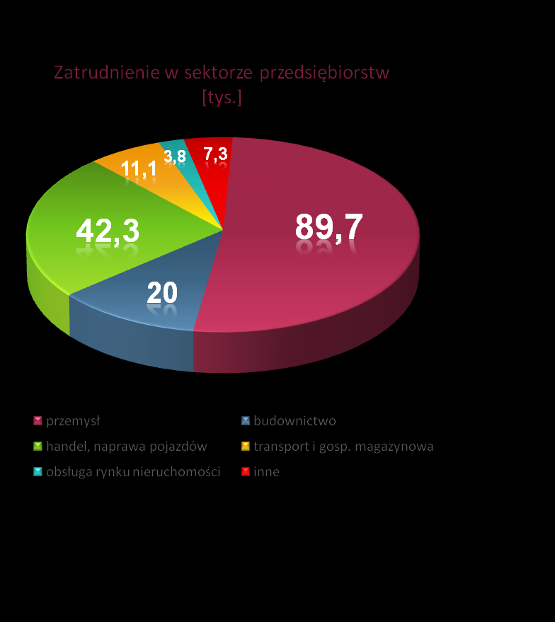 Gospodarka Struktura zatrudnienia Przeciętne zatrudnienie w sektorze przedsiębiorstw ukształtowało się na poziomie 433,4 tys. (maj 2012 r.