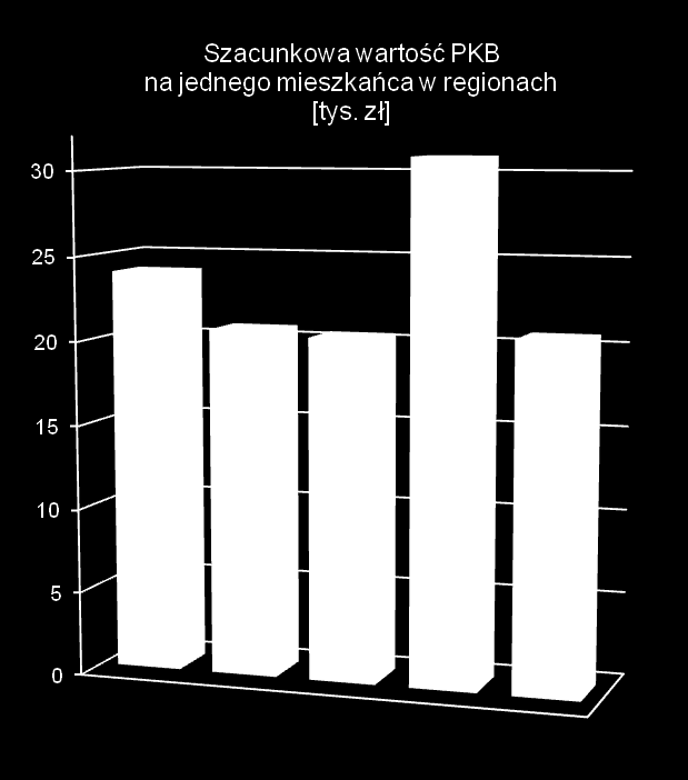 Gospodarka woj. lubelskie reg. bialski reg. lubelski reg. puławski Bezrobocie, PKB Stopa bezrobocia w woj. lubelskim wynosi 13,0 % (9 lokata w Polsce stan na dzień 30.09.2012r).