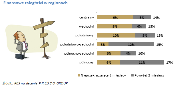 Dług, czyli gdzie leży problem? Z najnowszego raportu P.R.E.S.C.O.