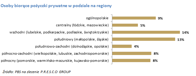 Pożyczki prywatne: strefa pożyczkobiorcy Ponad 9% dorosłych Polaków wzięło pożyczkę u rodziny bądź znajomych w ciągu 12 miesięcy.