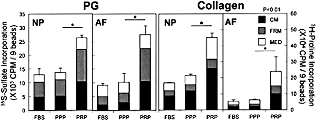PRP vs PPP vs FBS Synteza proteoglikanów (PG) i kolagenu Proceedings