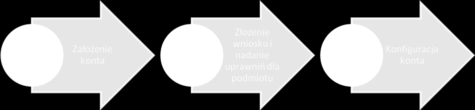 1 Wprowadzenie Niniejsza instrukcja stanowi pomoc dla użytkowników korzystających z platformy epuap jak również pomoc dla Podmiotów Publicznych w zakresie konfiguracji konta.