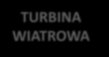 Energia wiatru Energia wiatru jest jednym z najstarszych odnawialnych źródeł energii wykorzystywanych przez człowieka.