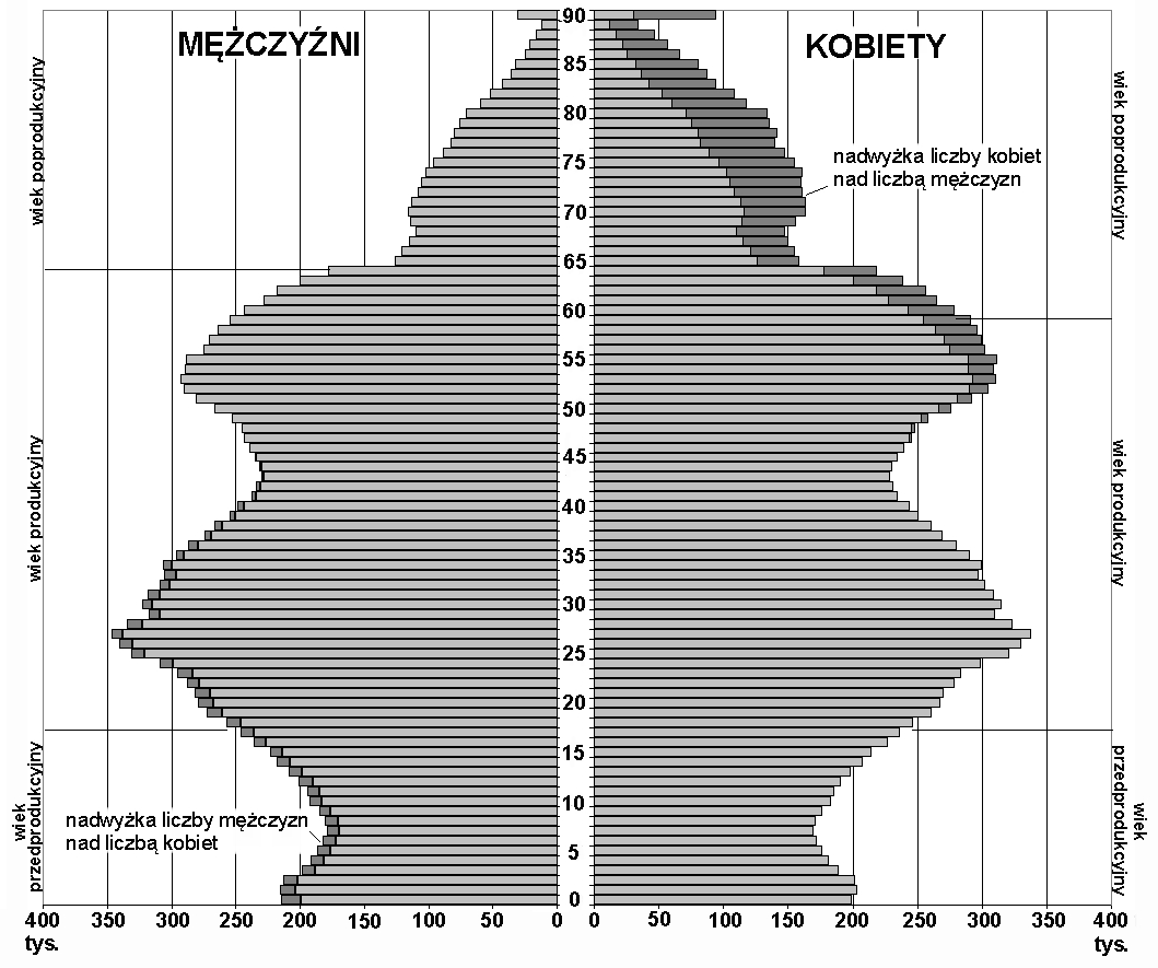Zadanie 22. (1 pkt) Na wykresie przedstawiono strukturę wieku i płci ludności Polski w 2010 roku. Na podstawie: www.stat.gov.pl Oceń, czy poniższe informacje są prawdziwe.