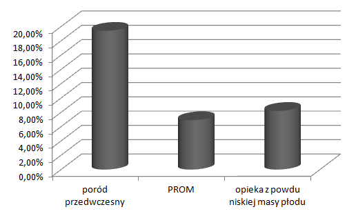 ZDROWIE I DOBROSTAN 1/2015 Dobrostan i zdrowie W badaniu uwzględniono również częstość występowania następujących chorób wikłających ciążę: nadciśnienie w ciąży - rozpoznane u 18 pacjentek (7,5%)