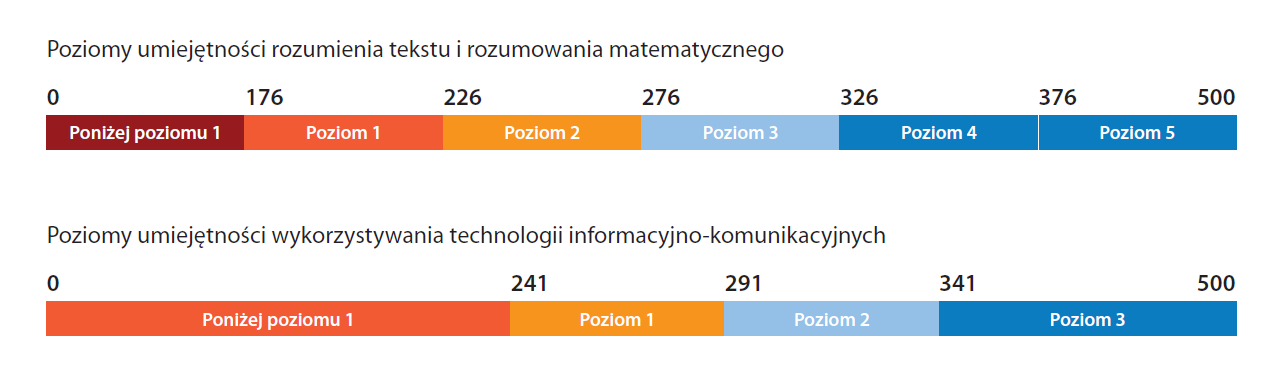 Skala w badaniu Użyto specjalnej skali od 0 do 500 punktów Łączenie, porównywanie i ocena Średnia krajów OECD na skali rozumienia tekstu wyniosła 273 informacji, ocena związków punkty, a na skali