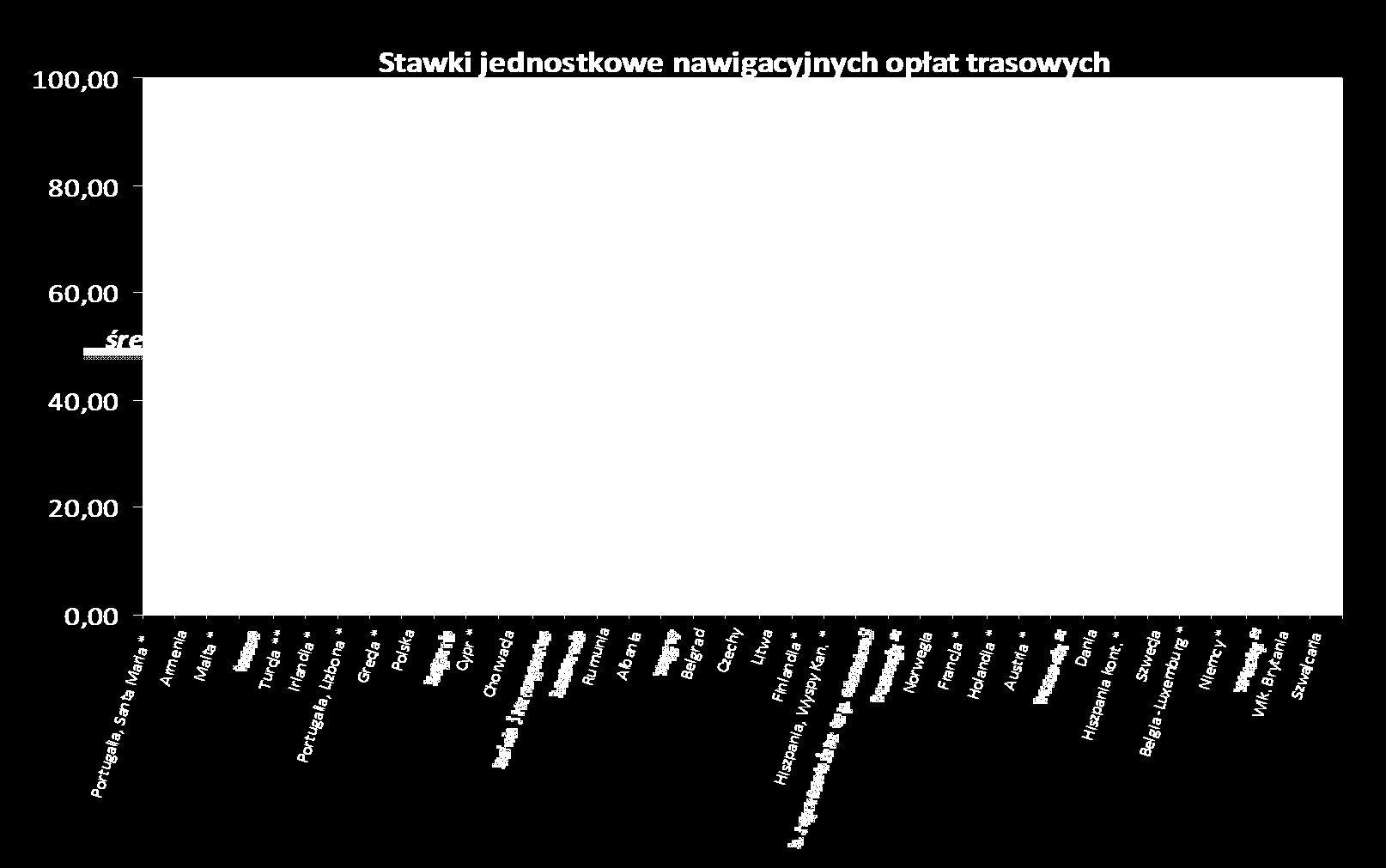 Stawka jednostkowa opłaty nawigacyjnej - UR Polska stawka