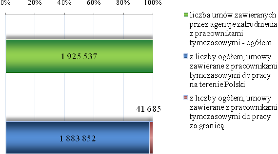 Wykres 8. Osoby skierowane do pracy tymczasowej w 2014 r. na okres: do 3 miesięcy, od 3 miesięcy do 12 miesięcy oraz powyżej 12 miesięcy.