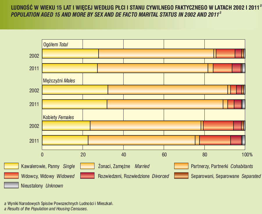 Stan cywilny wg płci w