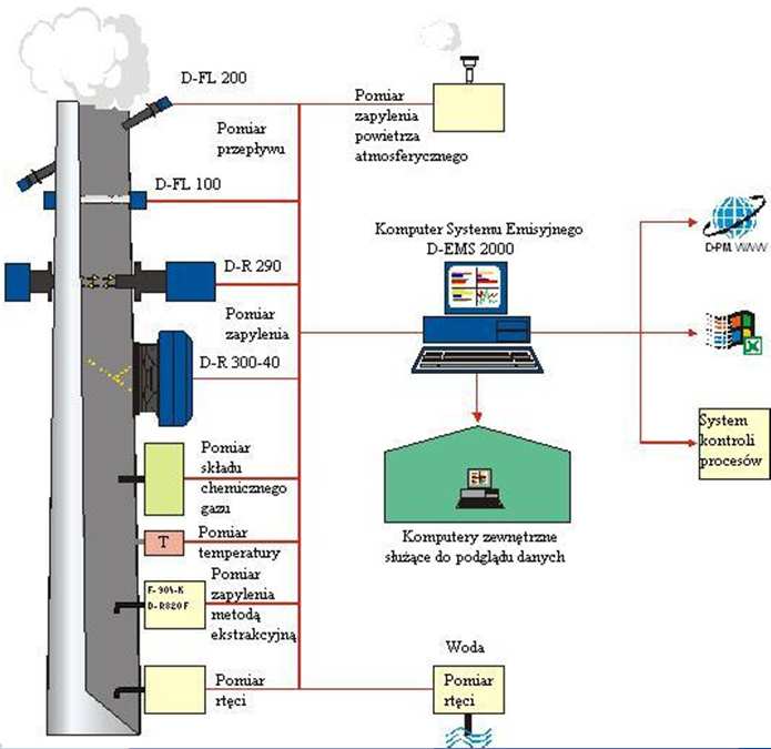 System ciągłego pomiaru emisji 9 Schemat blokowy systemu Pomiar zapylenia spalin Pomiar przepływu,