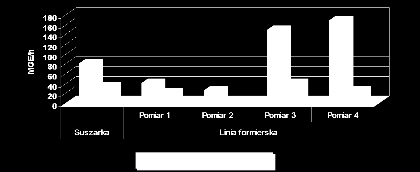 GE/m³ REDUKCJA EMISJI GAZÓW POPRZEZ ZZASTOSOWANIE NOWEJ GENERACJI SPOIW ORGANICZNYCH W ODLEWNICTWIE 1. generacja+dodatek "normal." 4. generacja+nieorg. dodatek 4.