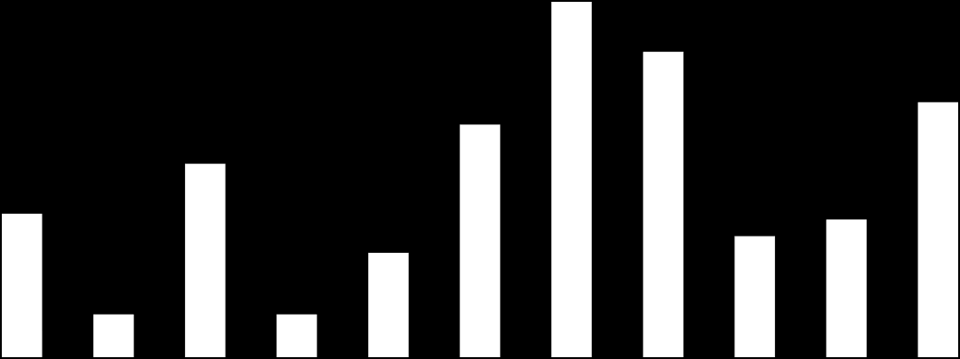 Wykres 3 Wzrost przeciętnego miesięcznego wynagrodzenia realnego brutto w gospodarce narodowej w latach 2001-2009 oraz prognozy na lata 2010-2011 7,0% 6,3% 6,0% 5,0% 4,0% 3,0% 2,0% 1,0% 2,5% 0,7%