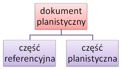 Treści MPZP Identyfikacja informatyzowanego zbioru objęła: * TREŚĆ REFERENCYJNĄ, czyli dane przestrzenne i treści prawne, wynikające z dokumentów planistycznych tworzonych na innym poziomie