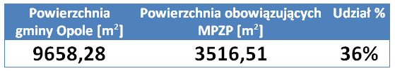 Analizy przestrzenne 36% powierzchni m.